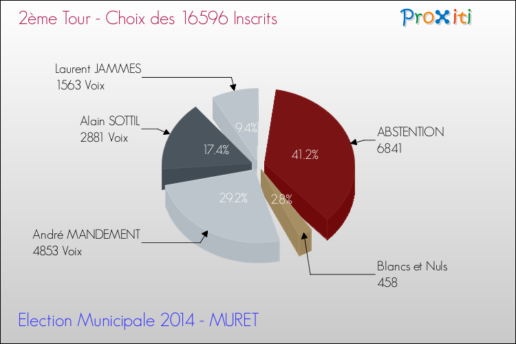 Résultats par rapport aux inscrits au 2ème Tour des Elections Municipales 2014 de la commune de MURET Elections Municipales 2014 - Résultats par rapport aux inscrits au 2ème Tour pour la commune de MURET