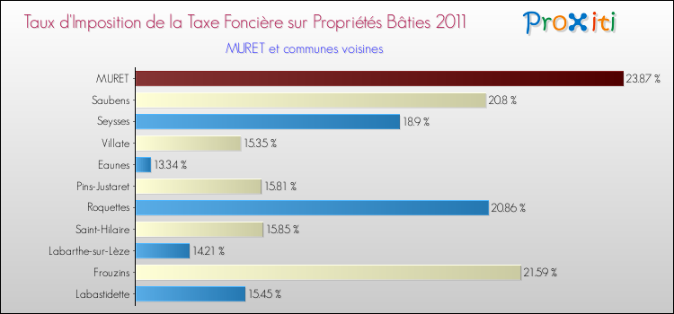 Taux d'imposition de la taxe foncière sur le bati 2011 pour MURET et les communes proches Comparaison des taux d'imposition de la taxe foncière sur le bati 2011 pour MURET et les communes voisines