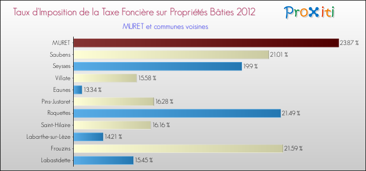 Taux d'imposition de la taxe foncière sur le bati 2012 pour MURET et les communes proches Comparaison des taux d'imposition de la taxe foncière sur le bati 2012 pour MURET et les communes voisines