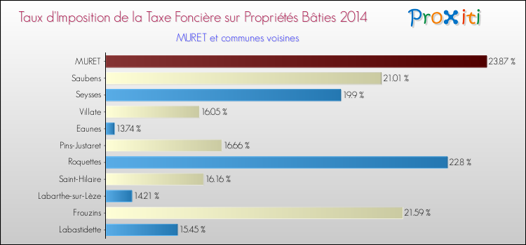 Taux d'imposition de la taxe foncière sur le bati 2014 pour MURET et les communes proches Comparaison des taux d'imposition de la taxe foncière sur le bati 2014 pour MURET et les communes voisines