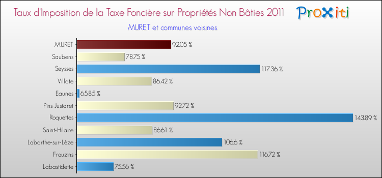Taux d'imposition de la taxe foncière sur les immeubles et terrains non batis 2011 pour MURET et les communes proches Comparaison des taux d'imposition de la taxe foncière sur les immeubles et terrains non batis 2011 pour MURET et les communes voisines