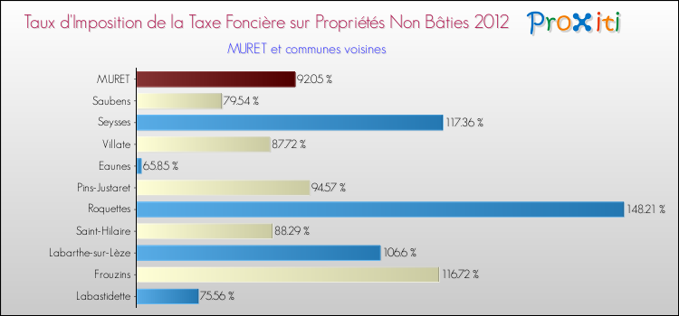 Taux d'imposition de la taxe foncière sur les immeubles et terrains non batis 2012 pour MURET et les communes proches Comparaison des taux d'imposition de la taxe foncière sur les immeubles et terrains non batis 2012 pour MURET et les communes voisines