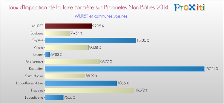 Taux d'imposition de la taxe foncière sur les immeubles et terrains non batis 2014 pour MURET et les communes proches Comparaison des taux d'imposition de la taxe foncière sur les immeubles et terrains non batis 2014 pour MURET et les communes voisines