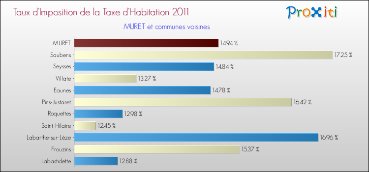 Taux d'imposition de la taxe d'habitation 2011 pour MURET et les communes proches Comparaison des taux d'imposition de la taxe d'habitation 2011 pour MURET et les communes voisines