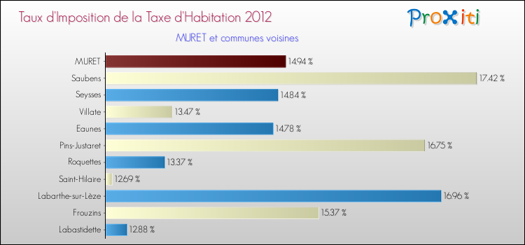 Taux d'imposition de la taxe d'habitation 2012 pour MURET et les communes proches Comparaison des taux d'imposition de la taxe d'habitation 2012 pour MURET et les communes voisines