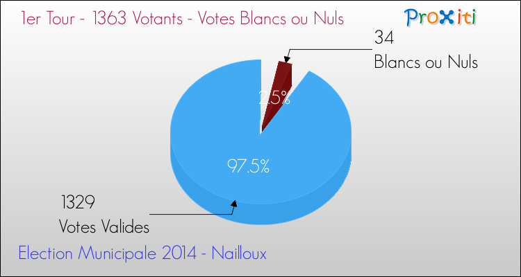 Votes blancs ou nuls au 1er Tour des Elections Municipales 2014 de la commune de Nailloux Elections Municipales 2014 - Votes blancs ou nuls au 1er Tour pour la commune de Nailloux
