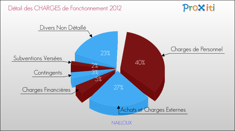 Décomposition des Charges de Fonctionnement 2012 de la commune de NAILLOUX Charges de Fonctionnement 2012 pour la commune de NAILLOUX