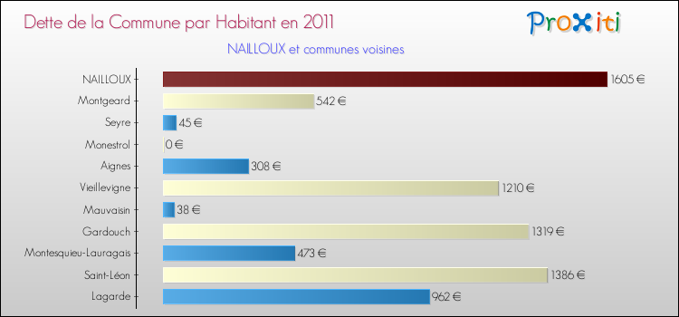 Dette par habitant de la commune en 2011 pour NAILLOUX et les communes proches Comparaison de la dette par habitant de la commune en 2011 pour NAILLOUX et les communes voisines