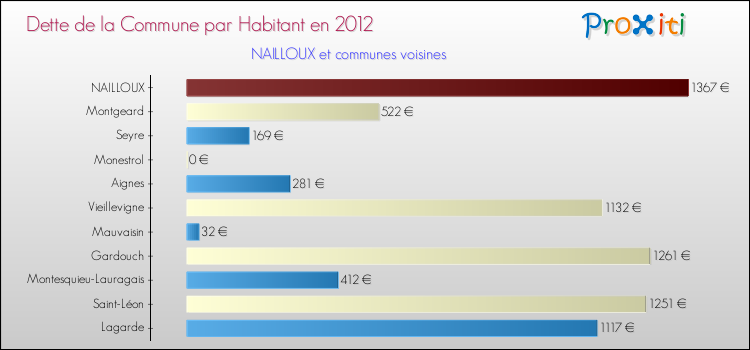 Dette par habitant de la commune en 2012 pour NAILLOUX et les communes proches Comparaison de la dette par habitant de la commune en 2012 pour NAILLOUX et les communes voisines
