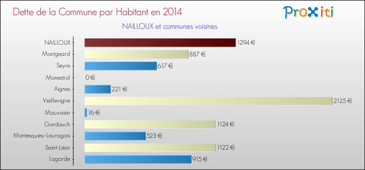 Dette par habitant de la commune en 2014 pour NAILLOUX et les communes proches Comparaison de la dette par habitant de la commune en 2014 pour NAILLOUX et les communes voisines