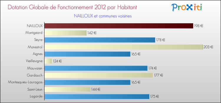 Montant des dotations globales de fonctionnement DGF par Habitant pour NAILLOUX et les communes proches Comparaison des des dotations globales de fonctionnement DGF par habitant pour NAILLOUX et les communes voisines