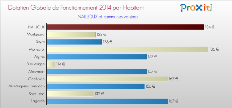Montant des dotations globales de fonctionnement DGF par Habitant pour NAILLOUX et les communes proches en 2014. Comparaison des des dotations globales de fonctionnement DGF par habitant pour NAILLOUX et les communes voisines en 2014.