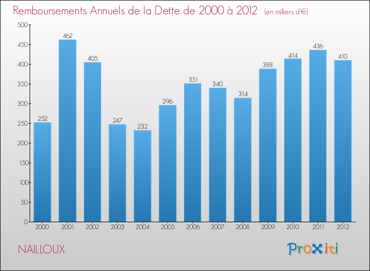 Evolution de l'annuité de la dette pour la commune de NAILLOUX de 2000 à 2012 Annuités de la dette pour NAILLOUX de 2000 à 2012