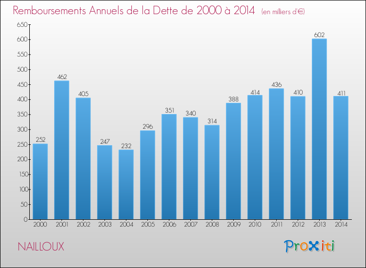 Evolution de l'annuité de la dette pour la commune de NAILLOUX de 2000 à 2014 Annuités de la dette pour NAILLOUX de 2000 à 2014