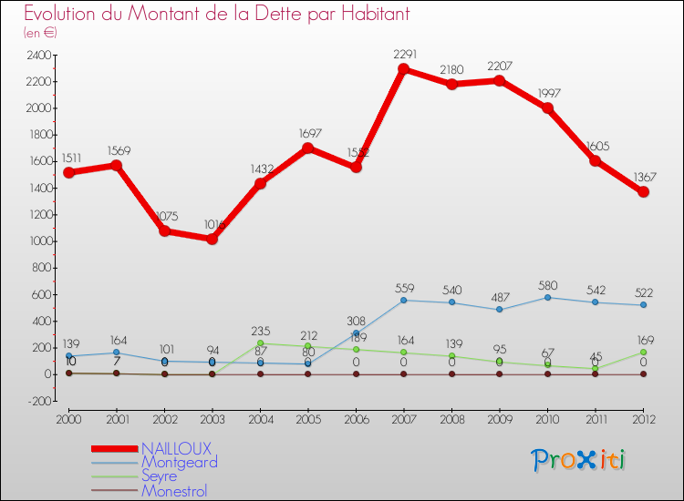 Evolution de la dette par habitant pour la commune de NAILLOUX et les communes proches de 2000 à 2012 Comparaison de la dette par habitant pour NAILLOUX et les communes voisines de 2000 à 2012