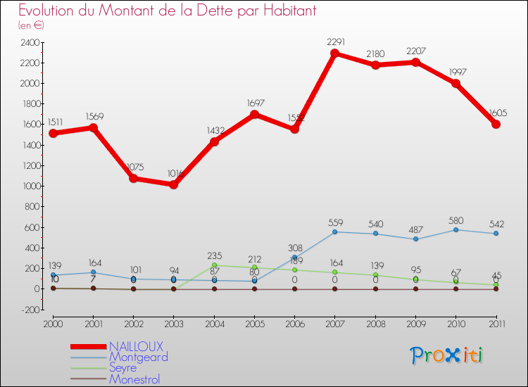 Evolution de la dette par habitant pour la commune de NAILLOUX et les communes proches Comparaison de la dette par habitant pour NAILLOUX et les communes voisines
