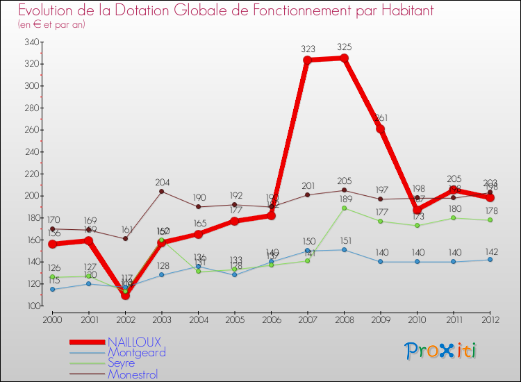 Evolution et montant de la dotation globale de fonctionnement par Habitant pour NAILLOUX et les communes proches Comparaison des dotations globales de fonctionnement par habitant pour NAILLOUX et les communes voisines