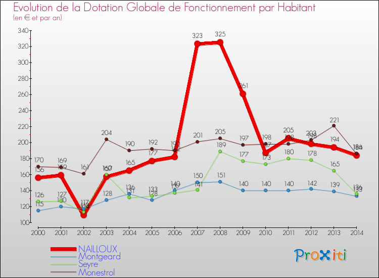 Evolution et montant de la dotation globale de fonctionnement par Habitant pour NAILLOUX et les communes proches de 2000 à 2014. Comparaison des dotations globales de fonctionnement par habitant pour NAILLOUX et les communes voisines de 2000 à 2014.