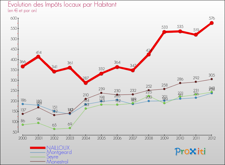 Evolution et montant des impôts locaux par Habitant pour NAILLOUX et les communes proches Comparaison des impôts locaux par habitant pour NAILLOUX et les communes voisines