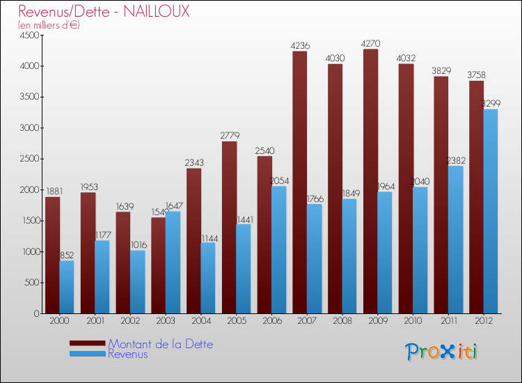 Evolution comparée de la dette et des revenus pour la commune de NAILLOUX de 2000 à 2012 Comparaison de la dette et des revenus pour NAILLOUX de 2000 à 2012