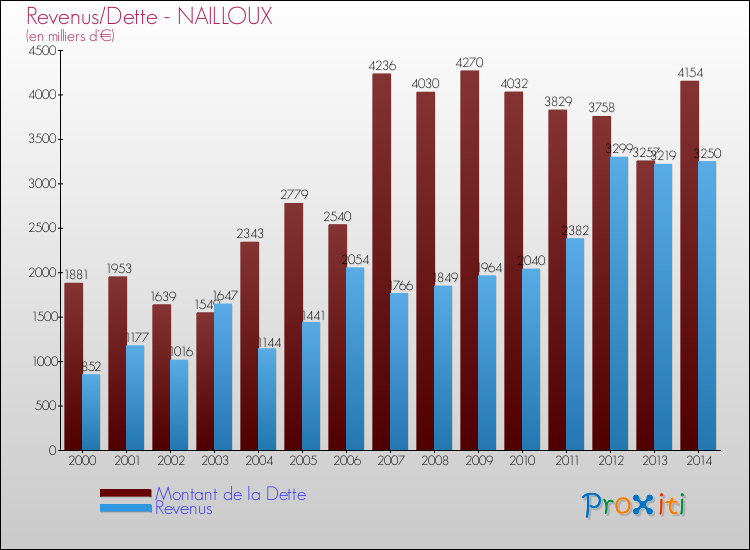 Evolution comparée de la dette et des revenus pour la commune de NAILLOUX de 2000 à 2014 Comparaison de la dette et des revenus pour NAILLOUX de 2000 à 2014