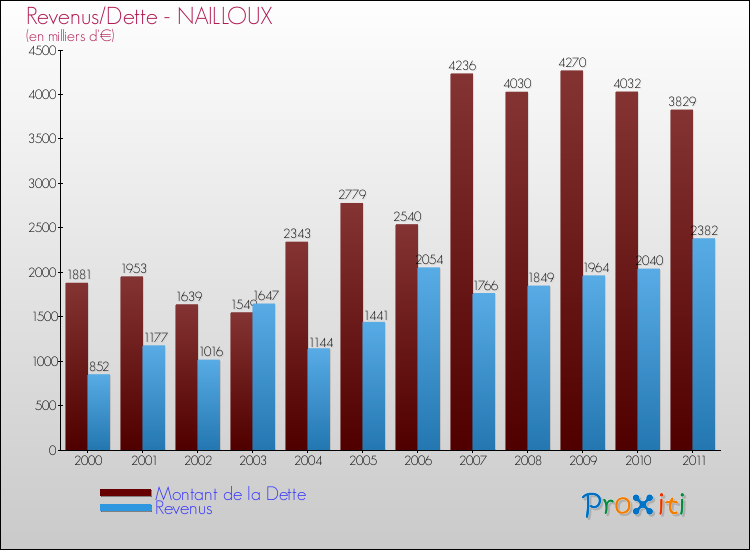 Evolution comparée de la dette et des revenus pour la commune de NAILLOUX de 2000 à 2011 Comparaison de la dette et des revenus pour NAILLOUX de 2000 à 2011