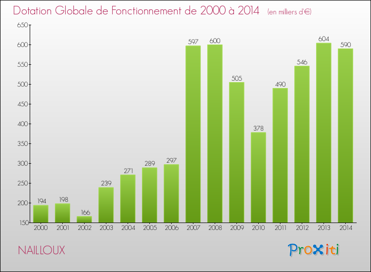 Evolution du montant de la Dotation Globale de Fonctionnement pour la commune de NAILLOUX de 2000 à 2014 Evolution du montant de la Dotation Globale de Fonctionnement pour NAILLOUX de 2000 à 2014