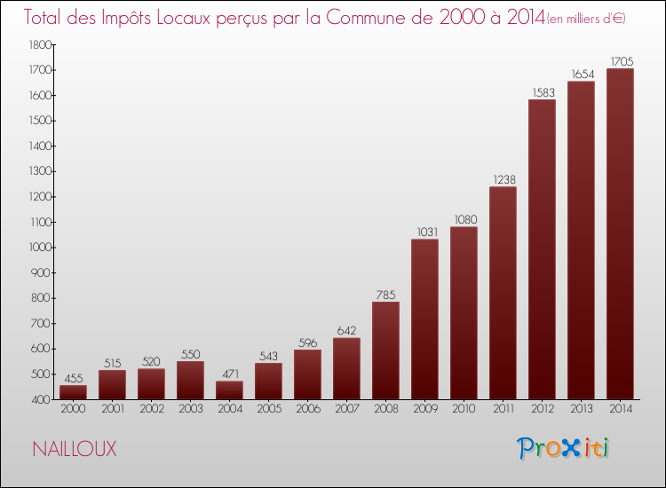 Evolution des Impôts Locaux pour la commune de NAILLOUX de 2000 à 2014 Evolution des Impôts Locaux pour NAILLOUX de 2000 à 2014