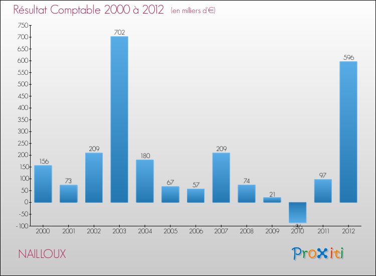 Evolution du résultat comptable pour la commune de NAILLOUX de 2000 à 2012 Evolution du résultat comptable pour NAILLOUX de 2000 à 2012