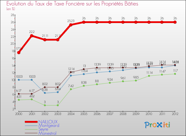 Evolution du taux de la taxe foncière sur le bati pour NAILLOUX et les communes proches de 2000 à 2012 Comparaison des taux de taxe foncière sur le bati pour NAILLOUX et les communes voisines de 2000 à 2012