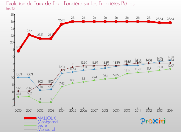 Evolution du taux de la taxe foncière sur le bati pour NAILLOUX et les communes proches de 2000 à 2014 Comparaison des taux de taxe foncière sur le bati pour NAILLOUX et les communes voisines de 2000 à 2014