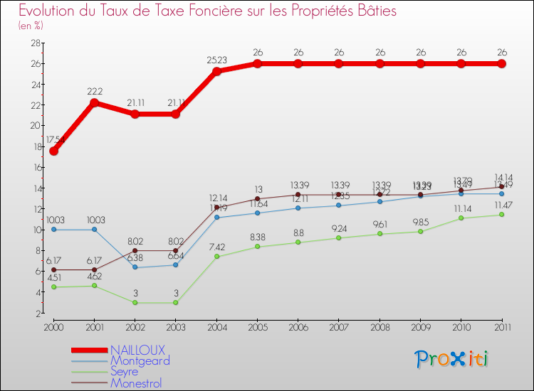 Evolution du taux de la taxe foncière sur le bati pour NAILLOUX et les communes proches Comparaison des taux de taxe foncière sur le bati pour NAILLOUX et les communes voisines