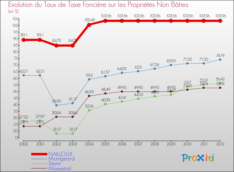 Evolution du taux de la taxe foncière sur les immeubles et terrains non batis pour NAILLOUX et les communes proches de 2000 à 2012 Comparaison des taux de la taxe foncière sur les immeubles et terrains non batis pour NAILLOUX et les communes voisines de 2000 à 2012