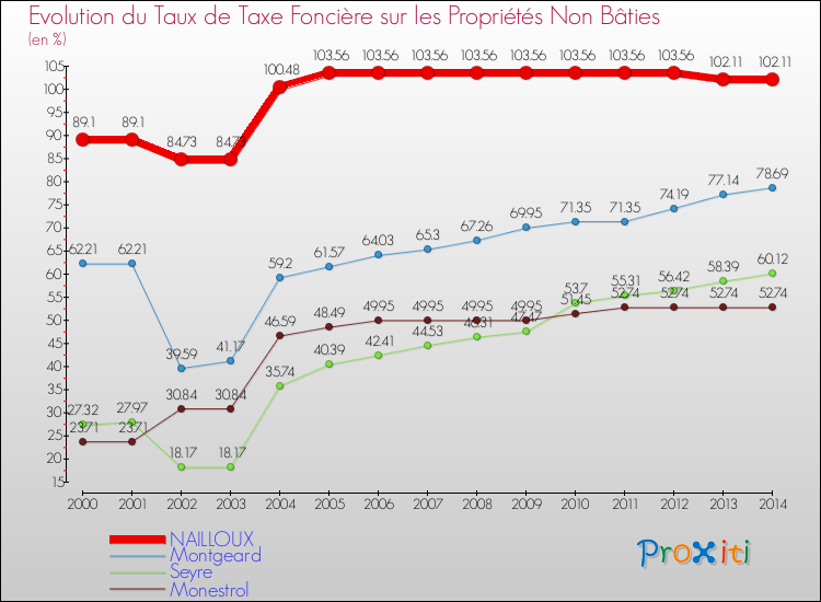 Evolution du taux de la taxe foncière sur les immeubles et terrains non batis pour NAILLOUX et les communes proches de 2000 à 2014 Comparaison des taux de la taxe foncière sur les immeubles et terrains non batis pour NAILLOUX et les communes voisines de 2000 à 2014