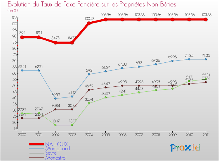 Evolution du taux de la taxe foncière sur les immeubles et terrains non batis pour NAILLOUX et les communes proches Comparaison des taux de la taxe foncière sur les immeubles et terrains non batis pour NAILLOUX et les communes voisines