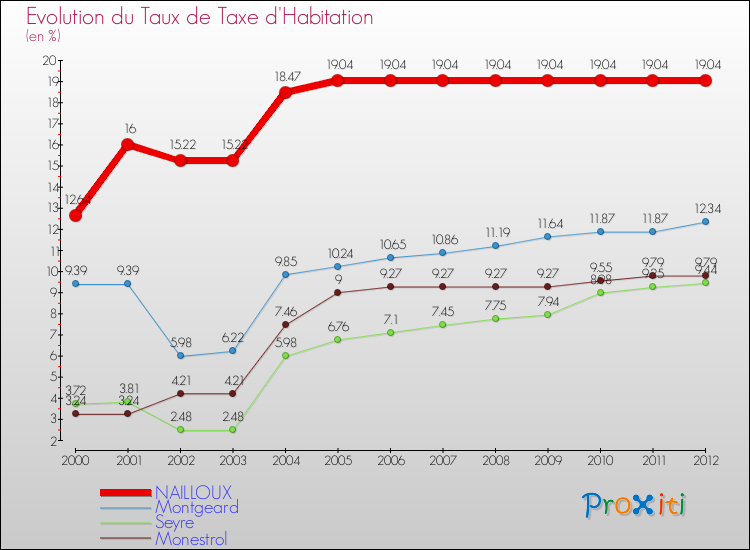Evolution du taux de la taxe d'habitation pour NAILLOUX et les communes proches Comparaison des taux de la taxe d'habitation pour NAILLOUX et les communes voisines