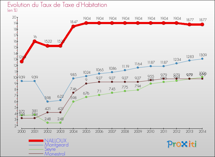 Evolution du taux de la taxe d'habitation pour NAILLOUX et les communes proches de 2000 à 2014 Comparaison des taux de la taxe d'habitation pour NAILLOUX et les communes voisines de 2000 à 2014
