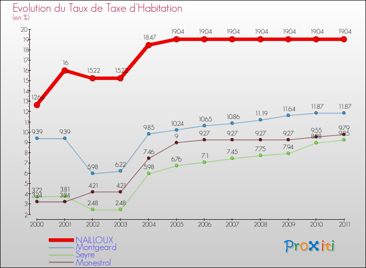 Evolution du taux de la taxe d'habitation pour NAILLOUX et les communes proches Comparaison des taux de la taxe d'habitation pour NAILLOUX et les communes voisines