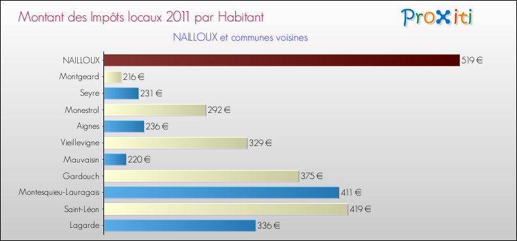 Montant des impôts locaux par Habitant pour NAILLOUX et les communes proches Comparaison des impôts locaux par habitant pour NAILLOUX et les communes voisines