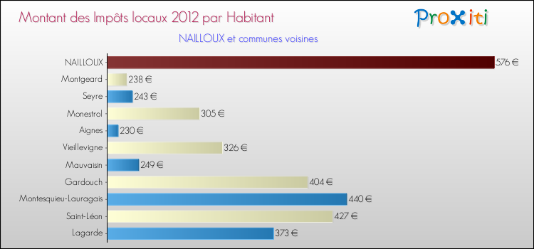Montant des impôts locaux par Habitant pour NAILLOUX et les communes proches Comparaison des impôts locaux par habitant pour NAILLOUX et les communes voisines