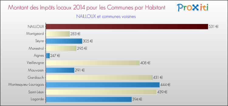 Montant des impôts locaux par Habitant pour NAILLOUX et les communes proches en 2014 Comparaison des impôts locaux par habitant pour NAILLOUX et les communes voisines en 2014