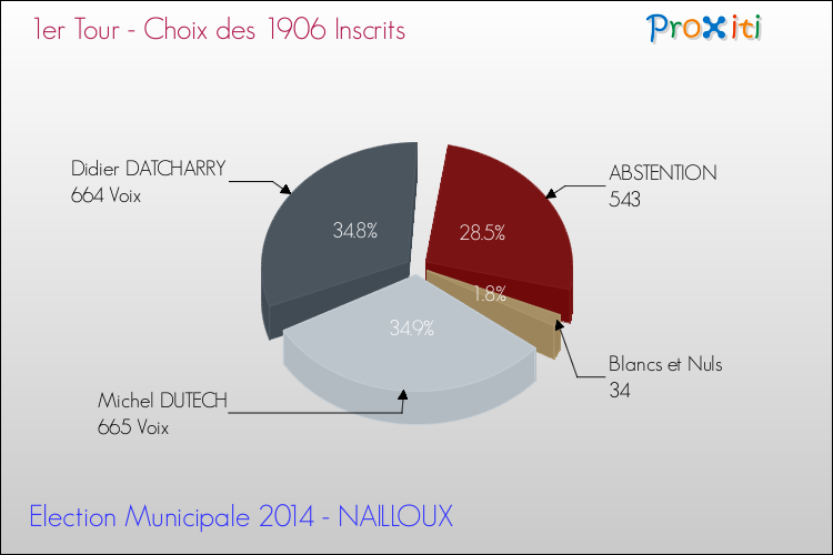 Résultats par rapport aux inscrits au 1er Tour des Elections Municipales 2014 de la commune de NAILLOUX Elections Municipales 2014 - Résultats par rapport aux inscrits au 1er Tour pour la commune de NAILLOUX