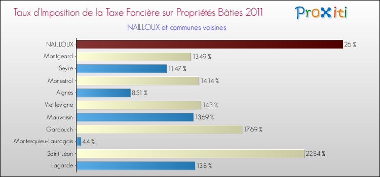 Taux d'imposition de la taxe foncière sur le bati 2011 pour NAILLOUX et les communes proches Comparaison des taux d'imposition de la taxe foncière sur le bati 2011 pour NAILLOUX et les communes voisines