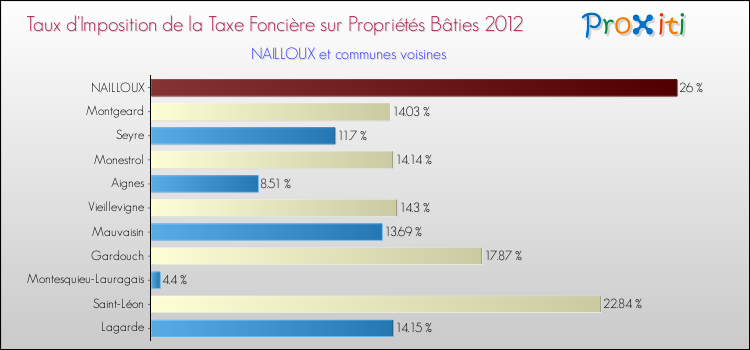 Taux d'imposition de la taxe foncière sur le bati 2012 pour NAILLOUX et les communes proches Comparaison des taux d'imposition de la taxe foncière sur le bati 2012 pour NAILLOUX et les communes voisines