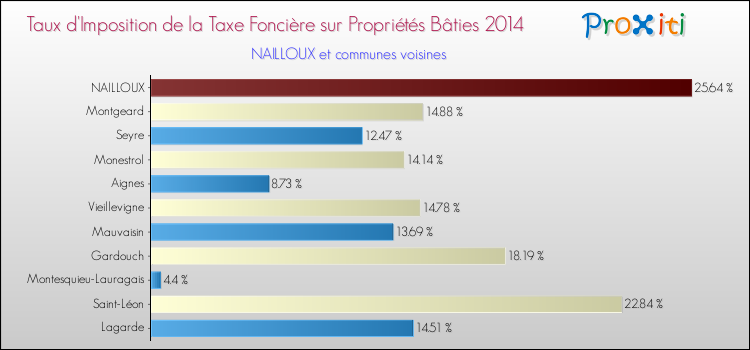 Taux d'imposition de la taxe foncière sur le bati 2014 pour NAILLOUX et les communes proches Comparaison des taux d'imposition de la taxe foncière sur le bati 2014 pour NAILLOUX et les communes voisines