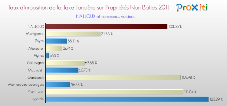 Taux d'imposition de la taxe foncière sur les immeubles et terrains non batis 2011 pour NAILLOUX et les communes proches Comparaison des taux d'imposition de la taxe foncière sur les immeubles et terrains non batis 2011 pour NAILLOUX et les communes voisines