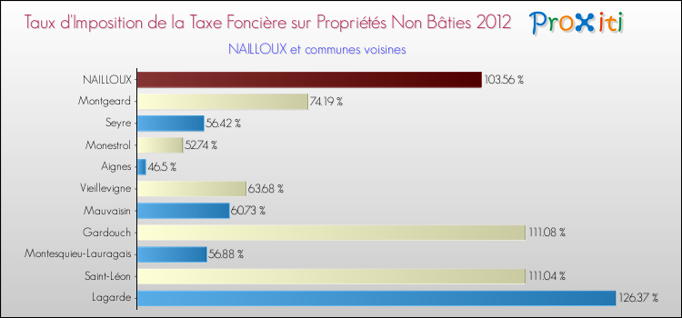 Taux d'imposition de la taxe foncière sur les immeubles et terrains non batis 2012 pour NAILLOUX et les communes proches Comparaison des taux d'imposition de la taxe foncière sur les immeubles et terrains non batis 2012 pour NAILLOUX et les communes voisines