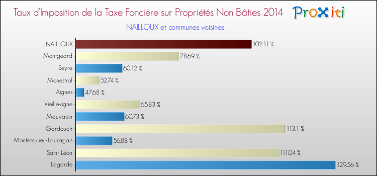 Taux d'imposition de la taxe foncière sur les immeubles et terrains non batis 2014 pour NAILLOUX et les communes proches Comparaison des taux d'imposition de la taxe foncière sur les immeubles et terrains non batis 2014 pour NAILLOUX et les communes voisines