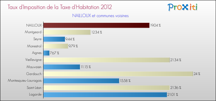 Taux d'imposition de la taxe d'habitation 2012 pour NAILLOUX et les communes proches Comparaison des taux d'imposition de la taxe d'habitation 2012 pour NAILLOUX et les communes voisines