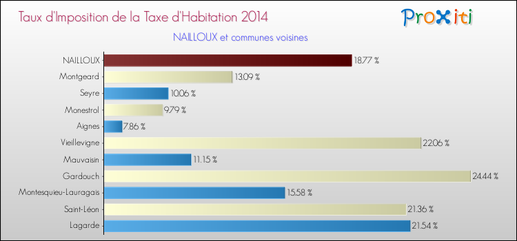 Taux d'imposition de la taxe d'habitation 2014 pour NAILLOUX et les communes proches Comparaison des taux d'imposition de la taxe d'habitation 2014 pour NAILLOUX et les communes voisines